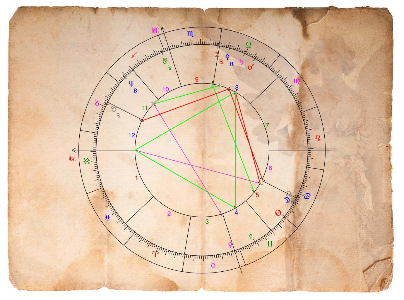 Natal chart